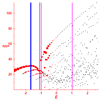 Peres lattice <N>